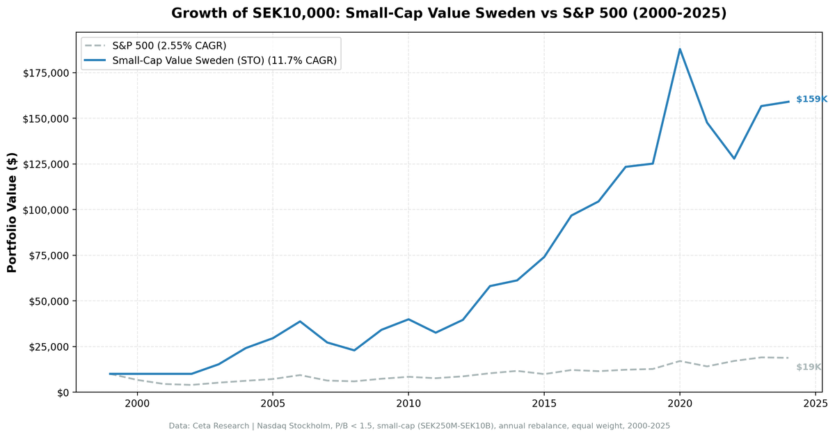 Growth of investment in Small-Cap Value Sweden vs OMX Stockholm 30 from 2000 to 2025.