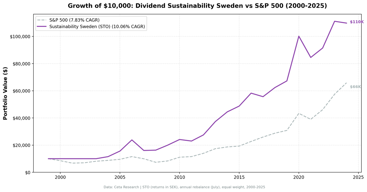 Growth of $10,000 invested in Dividend Sustainability Sweden vs OMX Stockholm 30 from 2000 to 2025.