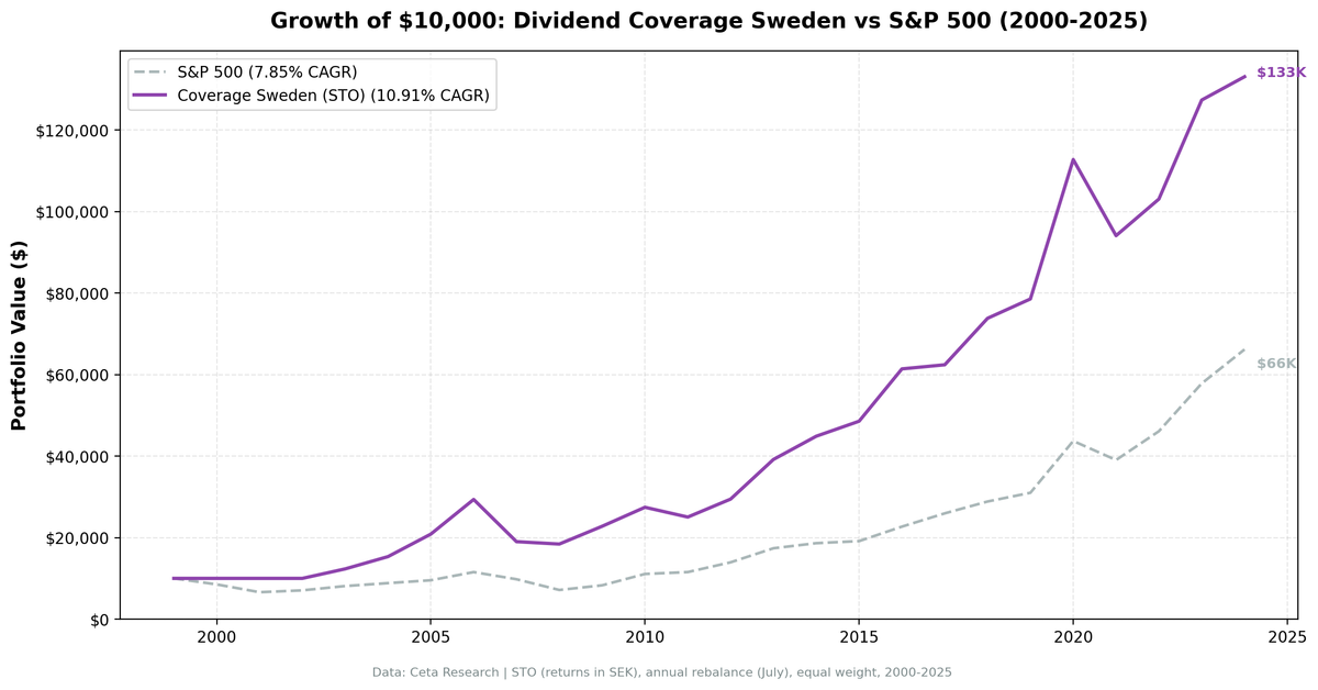 Growth of $10,000 invested in Dividend Coverage Sweden vs OMX30 from 2000 to 2025. Coverage grew to $134K.