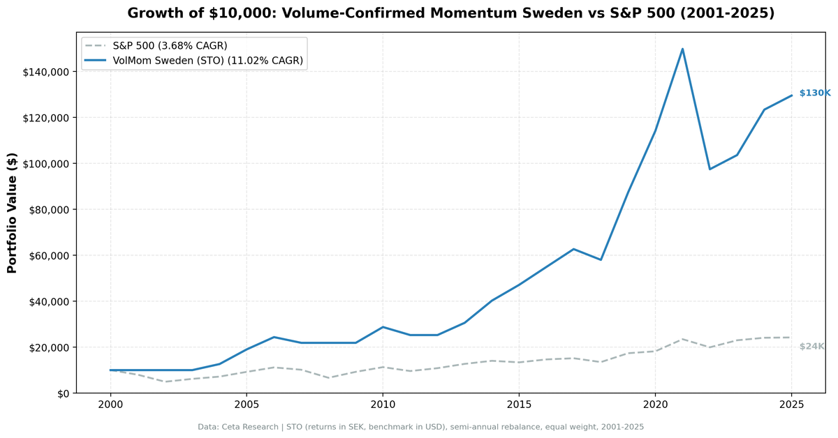 Growth of $1 invested in Volume-Confirmed Momentum Sweden vs OMX Stockholm 30 from 2001 to 2025.