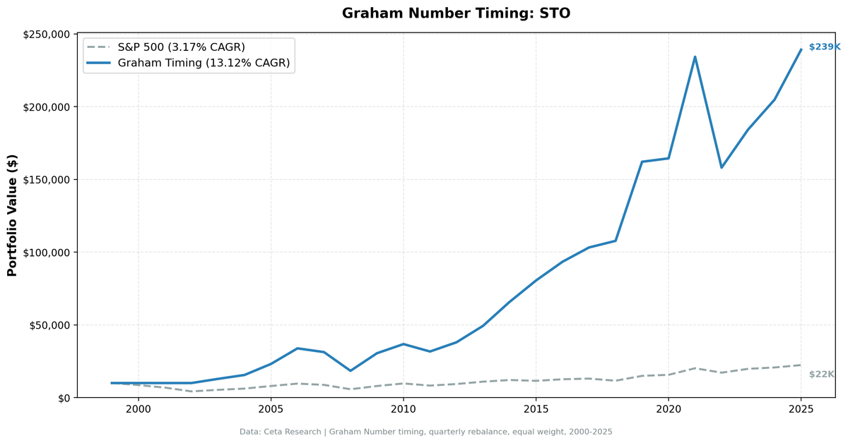 Growth of $10,000: Graham Number Timing Sweden vs OMX Stockholm 30 (2000-2025)