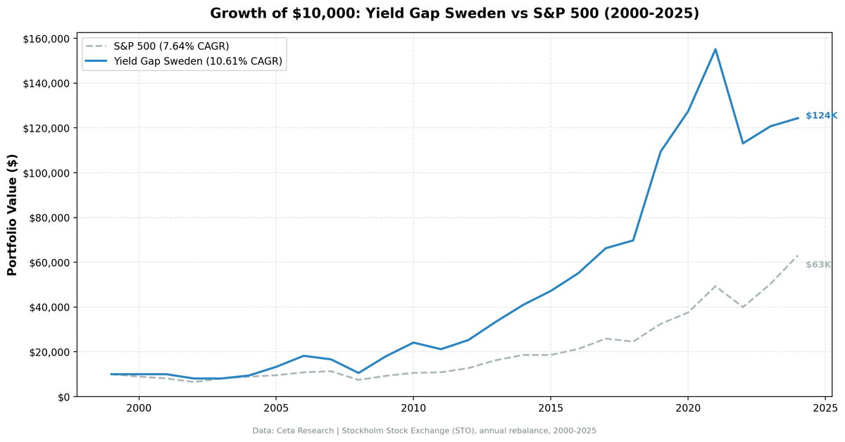 Growth of $10,000: Yield Gap Sweden vs OMX Stockholm 30 (2000-2025)