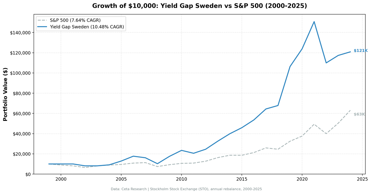 Growth of $10,000: Yield Gap Sweden vs S&P 500 (2000-2025)