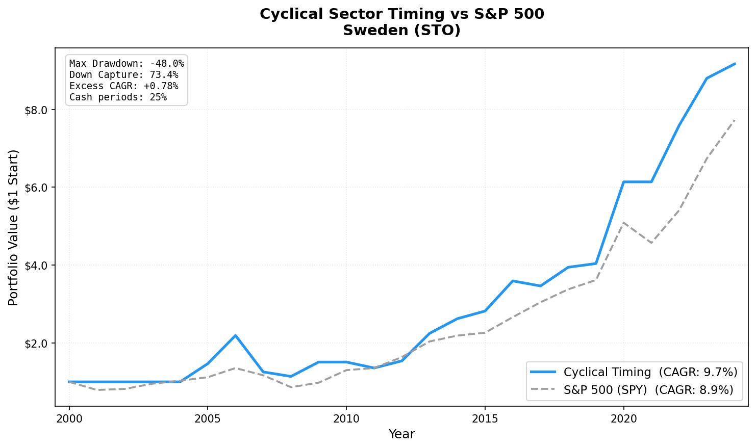 Growth of $10,000 in Cyclical Sector Timing vs S&P 500, Sweden (STO), 2001-2024
