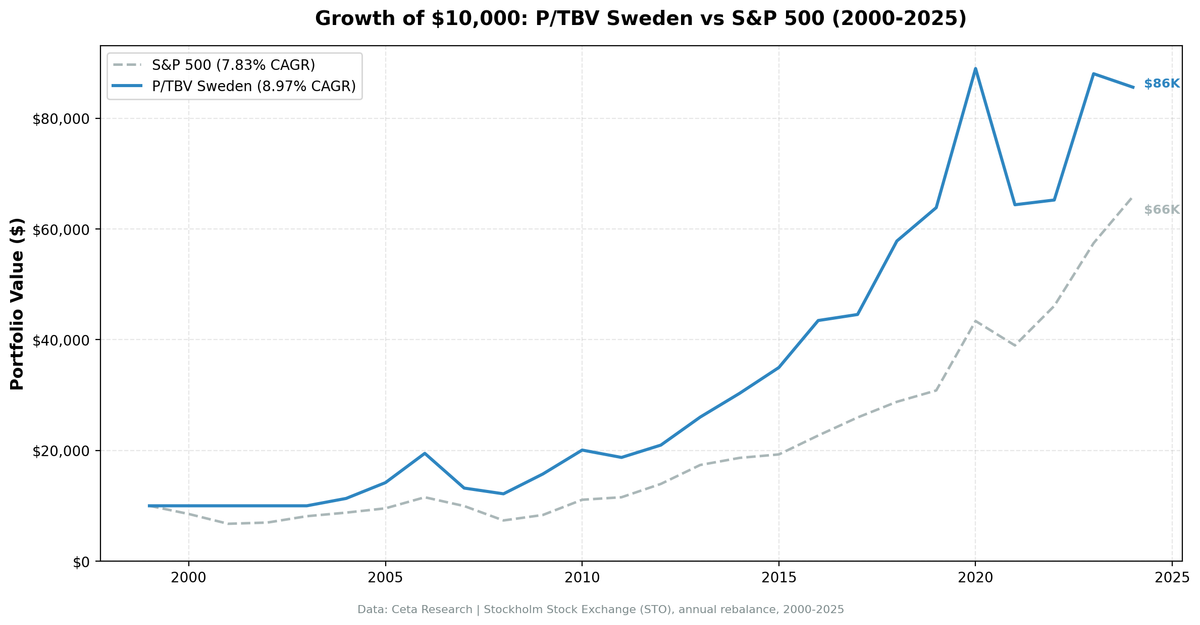 P/TBV Strategy in Sweden: How Hard Assets Outran the S&P 500 Over 25 Years