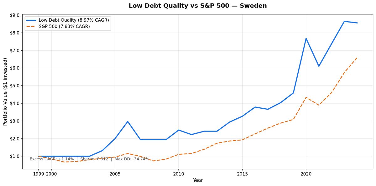 Cumulative growth of Low Debt Quality Sweden portfolio vs SPY, 2000–2025