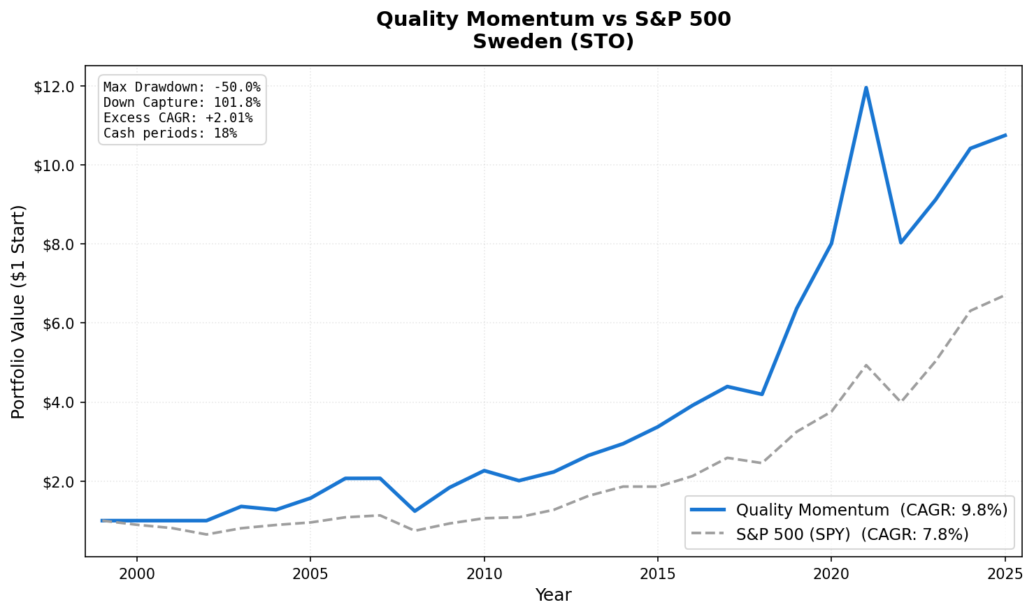 Growth of $1 invested in Quality Momentum Sweden (STO) vs S&P 500.