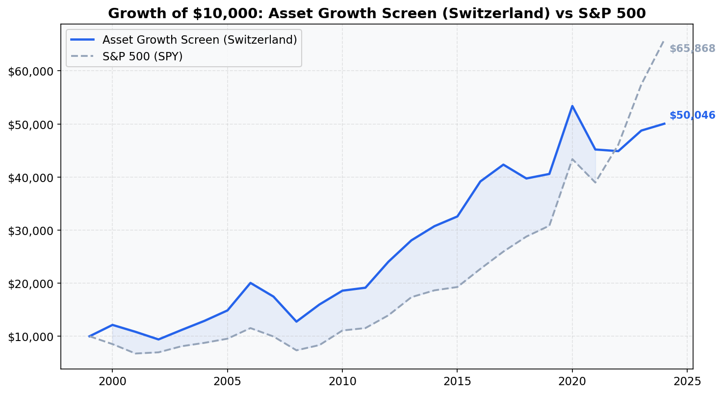 Growth of $10,000 invested in Asset Growth Anomaly Screen on SIX vs S&P 500 from 2000 to 2025.
