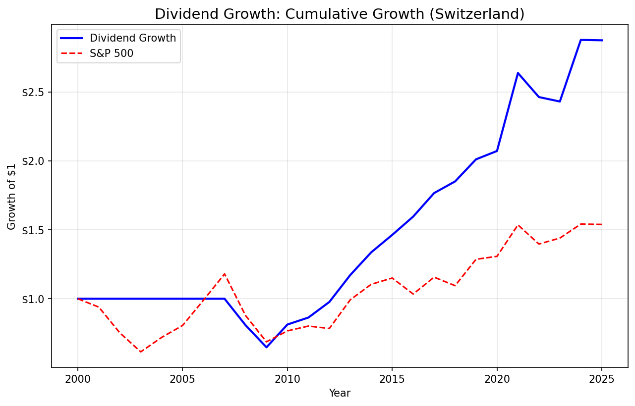 Growth of $1 invested in dividend growth screen on Swiss stocks (SIX) vs SMI from 2000 to 2025.