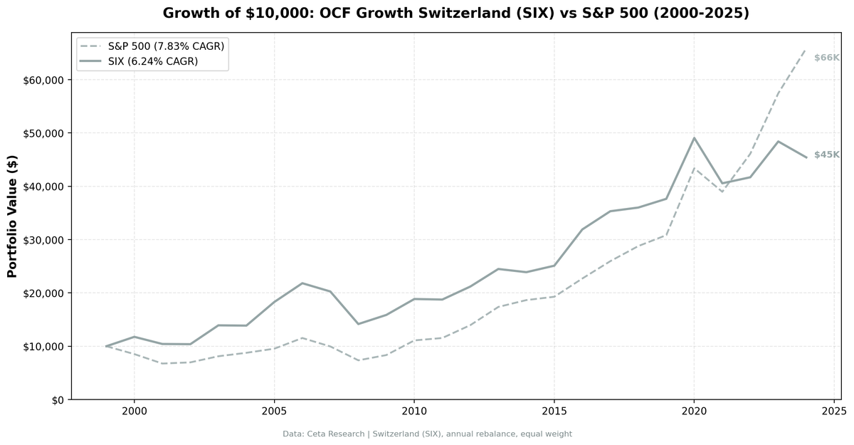 Growth of $10,000 invested in OCF Momentum Switzerland vs S&P 500
