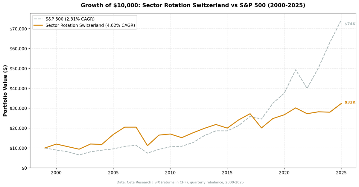 Growth of CHF 10,000 in Sector Mean Reversion Switzerland (SIX) vs SMI from 2000 to 2025