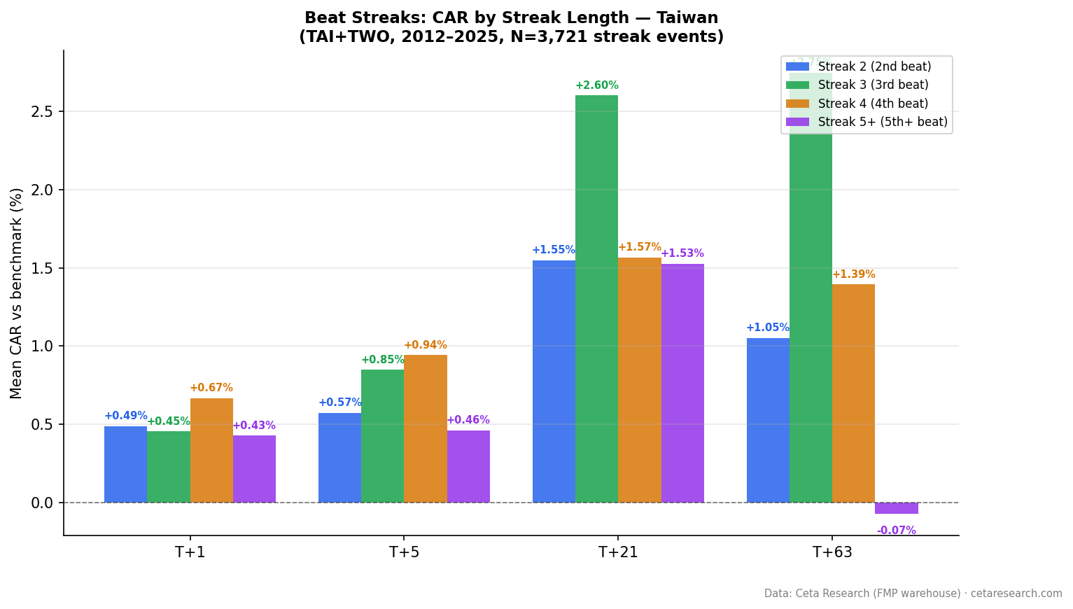 Grouped bar chart showing cumulative abnormal returns by beat streak length at T+1, T+5, T+21, and T+63 windows for Taiwanese stocks 2012-2025.