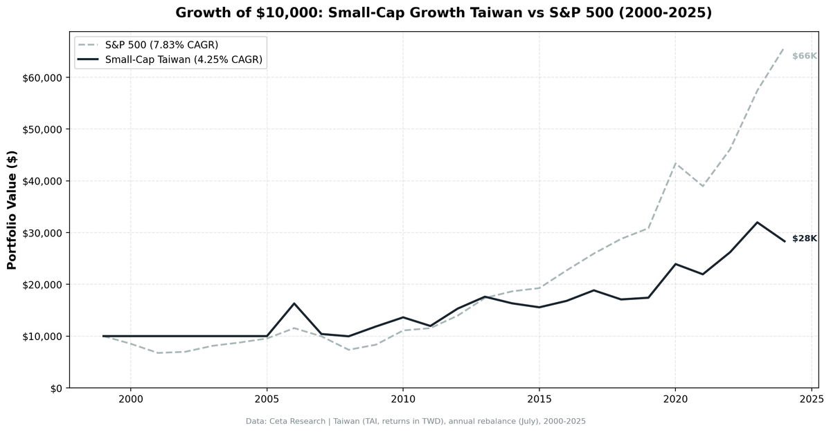 Growth of $10,000 invested in Small-Cap Growth Taiwan vs S&P 500 from 2000 to 2025.
