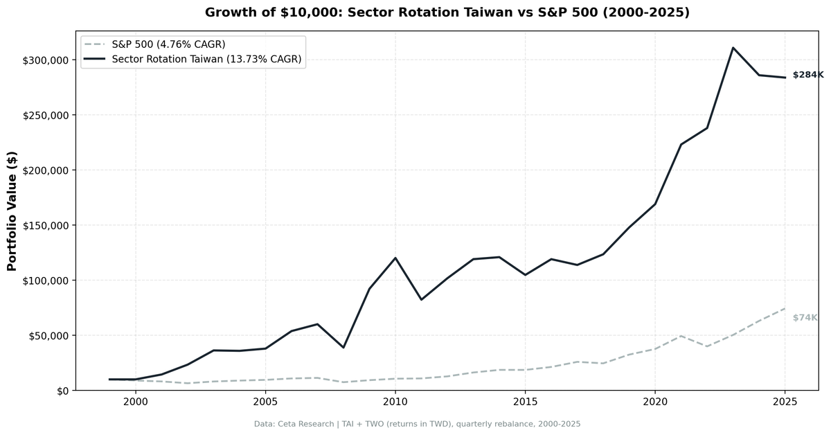 Growth of $10,000 invested in Taiwan sector mean reversion strategy (TAI + TWO) vs TAIEX from 2000 to 2025