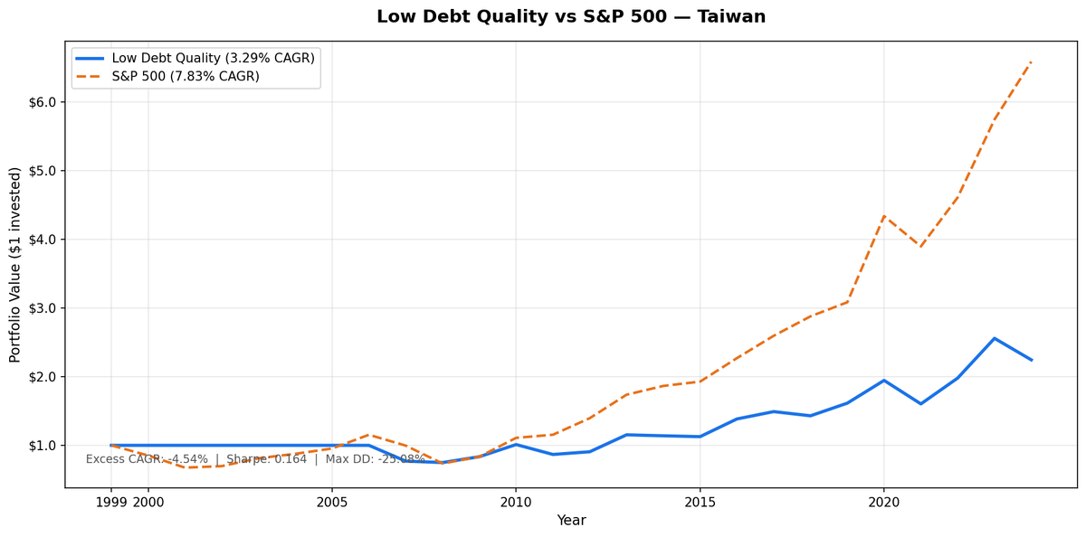 Growth of $10,000 in the Low Debt Quality strategy on Taiwan stocks vs S&P 500 from 2000 to 2025. Taiwan portfolio grew to ~$22,447 (TWD terms), S&P 500 grew to $65,869.