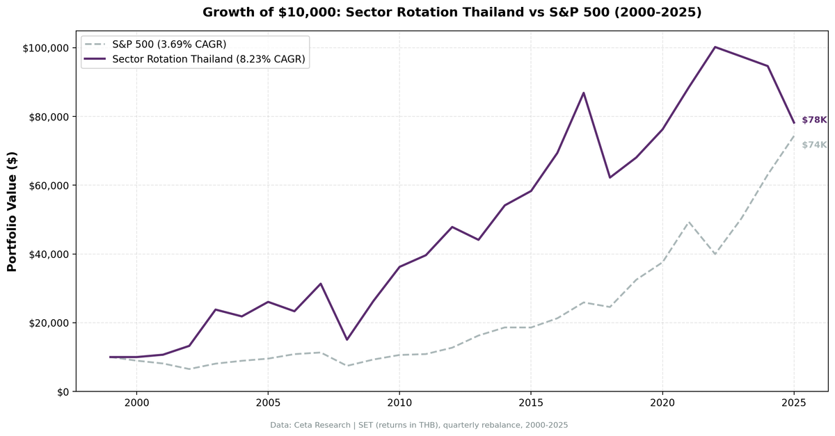 Growth of THB 10,000 in Sector Mean Reversion Thailand (SET) vs SET Index from 2000 to 2025