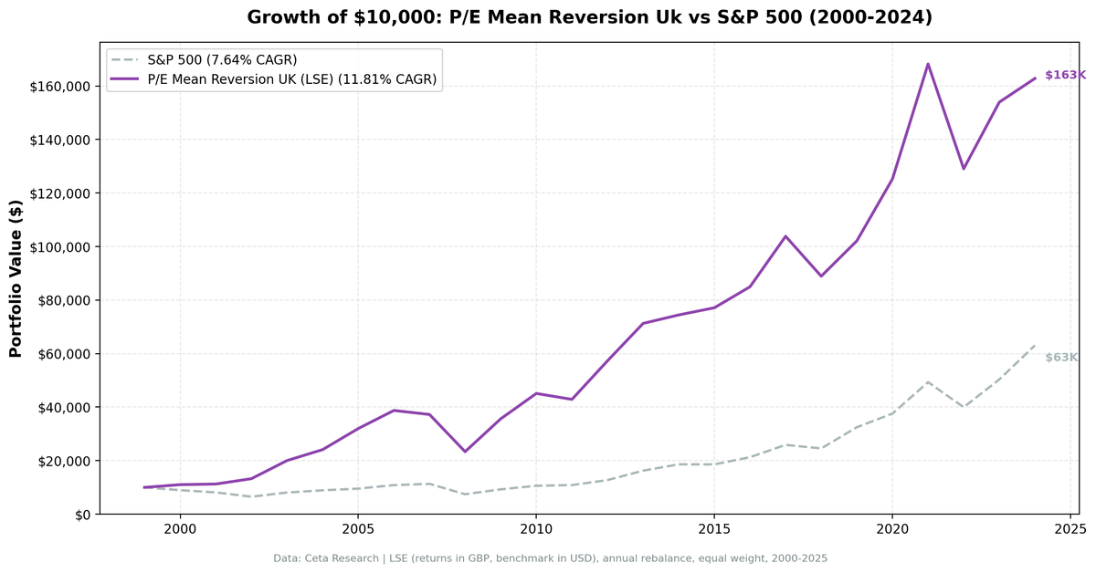 P/E Mean Reversion (Sector-Relative): 11.81% CAGR Over 25 Years of UK Stock Data