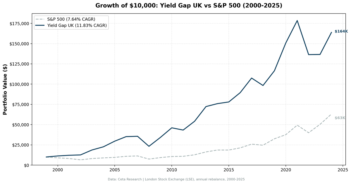 Growth of $10,000: Yield Gap UK vs S&P 500 (2000-2025)