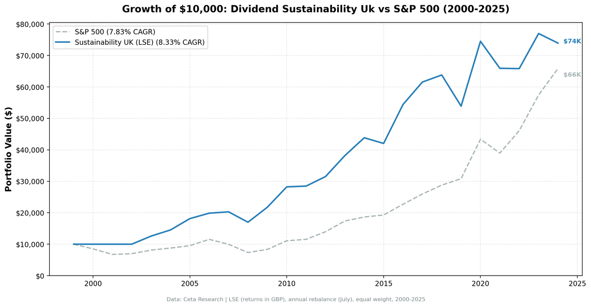 Growth of $10,000 invested in Dividend Sustainability UK vs FTSE 100 from 2000 to 2025.