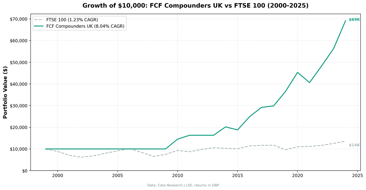 Growth of $10,000 invested in FCF Compounders vs FTSE 100 on UK stocks from 2000 to 2025. Strategy grew to $69K, FTSE to $14K.