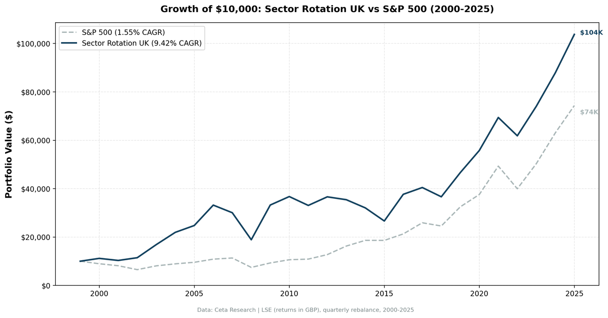 Growth of £10,000 in Sector Mean Reversion UK (LSE) vs FTSE 100 from 2000 to 2025