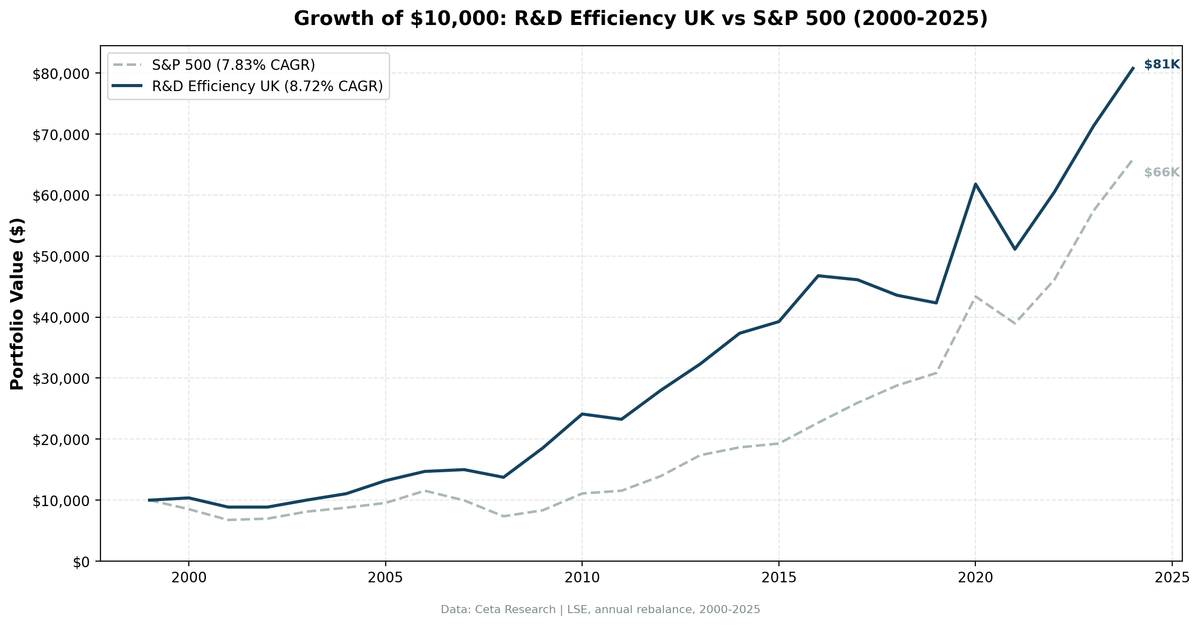 Growth of GBP 10,000 invested in R&D Efficiency screen on LSE from 2000 to 2024, showing 8.45% CAGR vs FTSE 100 price return of 1.23%, with a maximum drawdown of -17.26%.