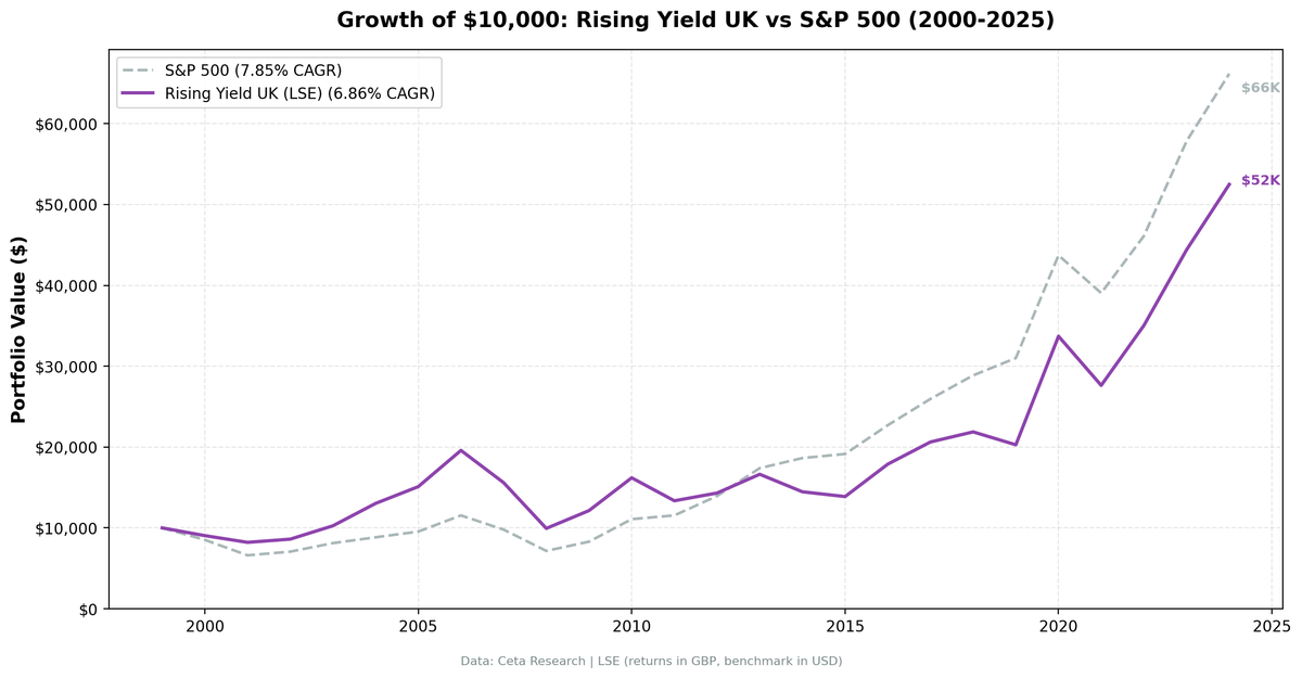 Growth of $10,000 invested in Rising Dividend Yield on LSE vs FTSE 100 from 2000 to 2025. Returns in GBP.