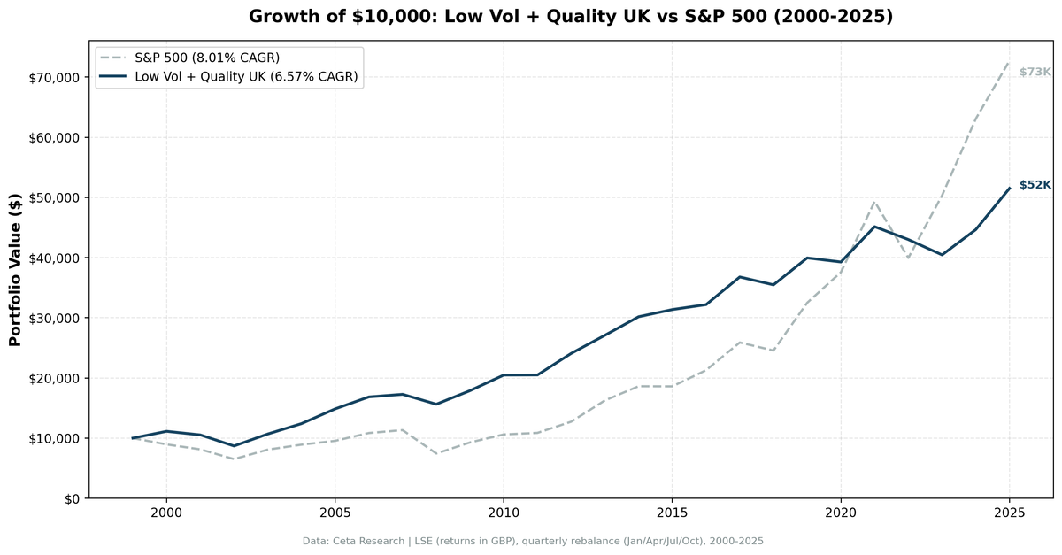 Growth of $10,000 invested in Low Volatility Quality Screen on LSE vs FTSE 100 from 2000 to 2025.
