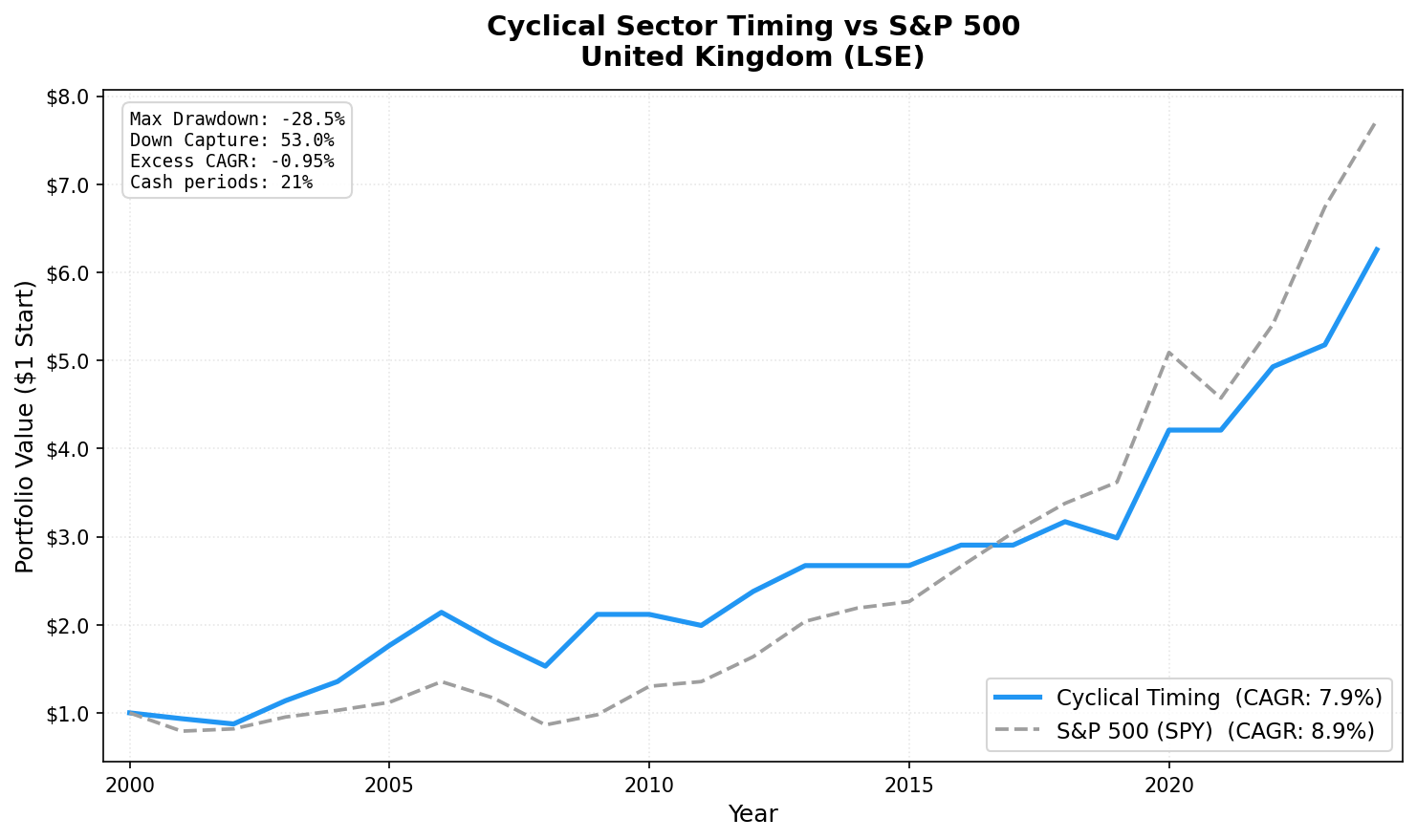 Growth of $10,000 in Cyclical Sector Timing vs S&P 500, UK (LSE), 2001-2024