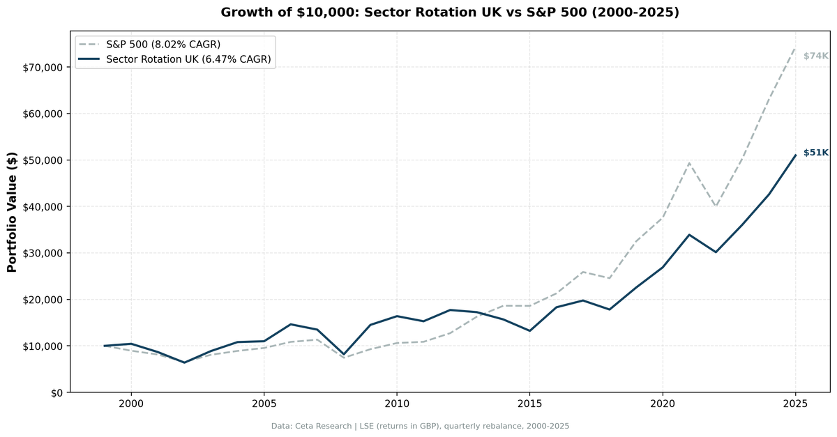Growth of £10,000 in Sector Mean Reversion UK (LSE) vs S&P 500 from 2000 to 2025