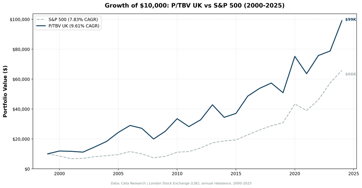 Price-to-Tangible-Book in the UK: 9.61% CAGR with the Lowest Drawdown of Any Outperforming Exchange