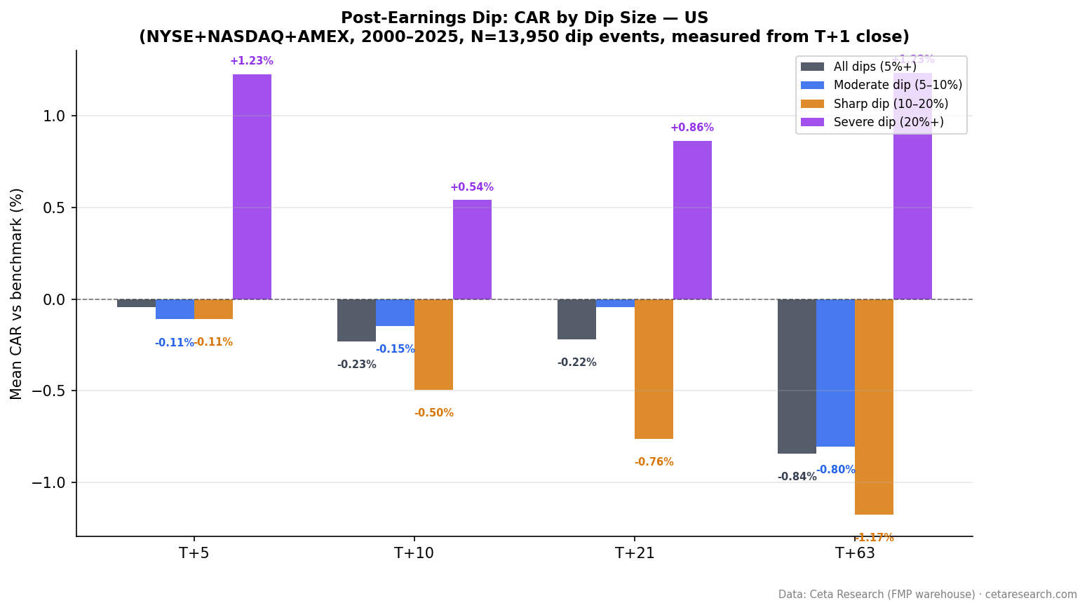 Grouped bar chart showing cumulative abnormal returns by dip size at T+5, T+10, T+21, and T+63 windows for US stocks 2000-2025. All categories show negative drift.