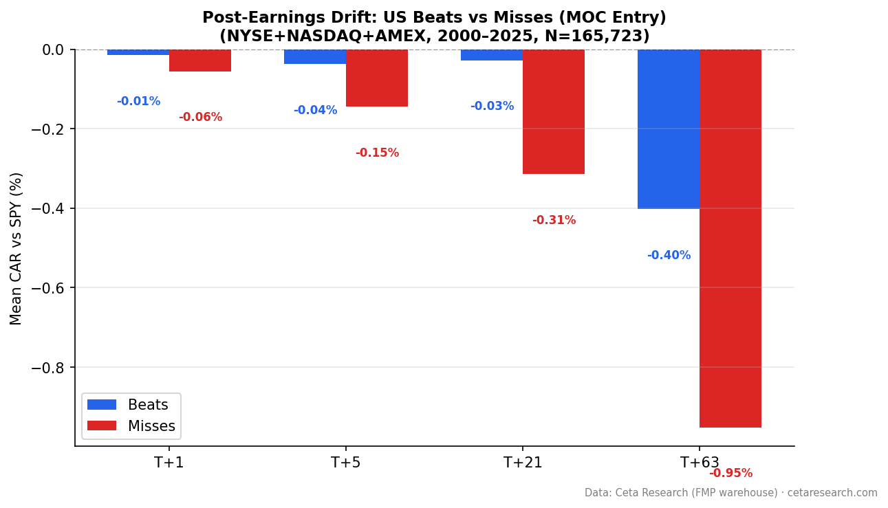 Cumulative abnormal return (CAR) for earnings beats vs misses at T+1, T+5, T+21, T+63 trading days