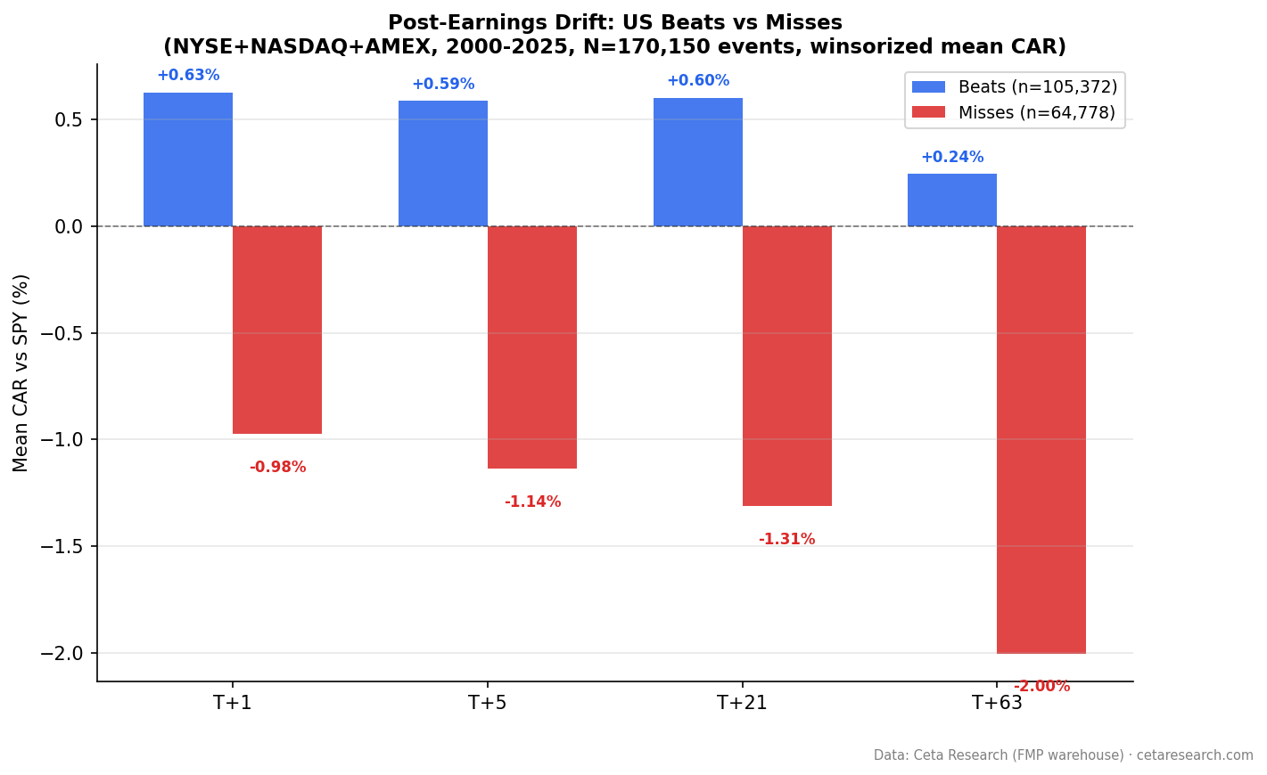 CAR at T+1, T+5, T+21, T+63 for positive vs negative US earnings surprises from 2000-2025