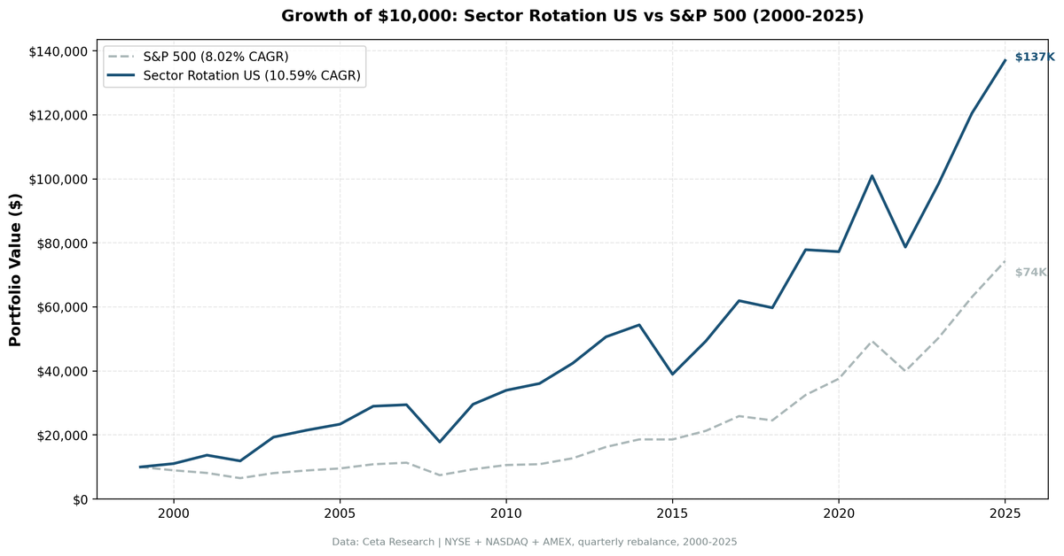 Growth of $10,000 invested in Sector Mean Reversion vs S&P 500 from 2000 to 2025, showing the strategy outperforming with stronger recoveries after the dot-com bust and 2009 financial crisis