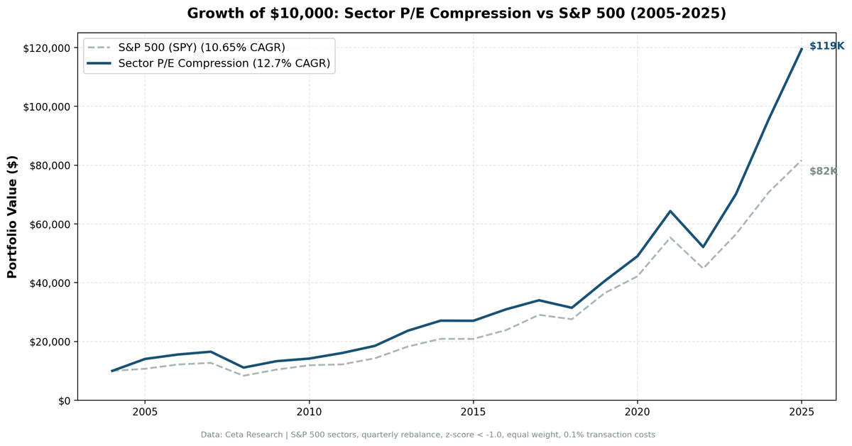 Growth of $10,000: Sector P/E Compression vs S&P 500 (2005-2025)