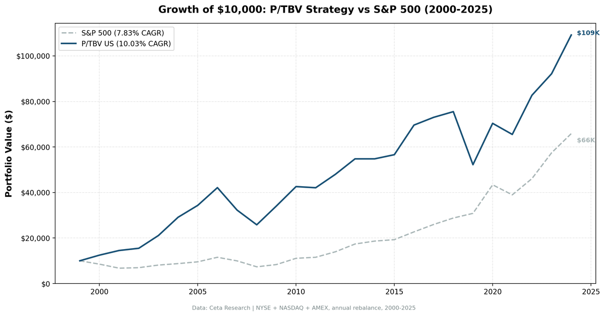 Cumulative growth of $10,000 invested in the P/TBV strategy vs SPY on US markets from 2000 to 2025