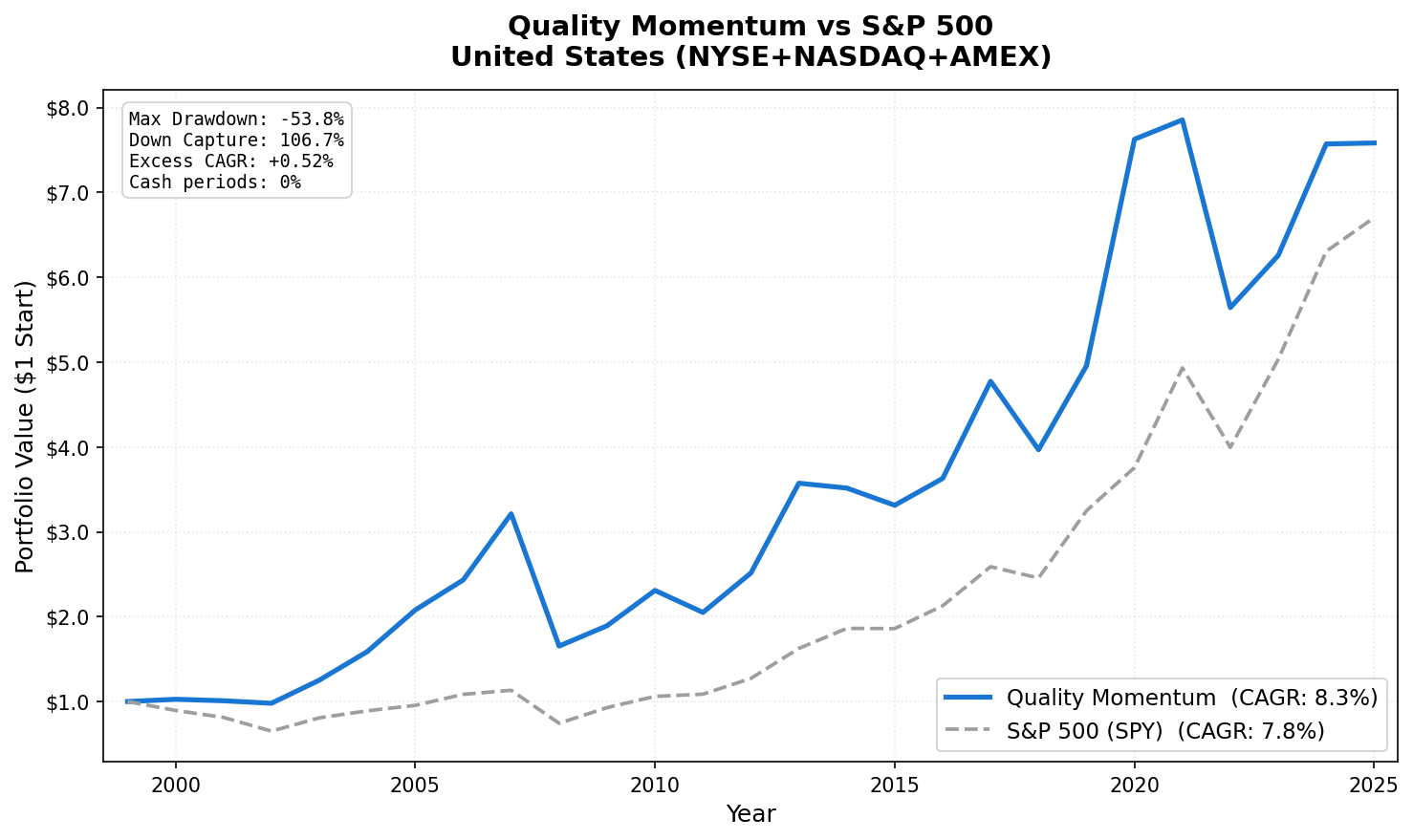 Growth of $1 invested in Quality Momentum US vs S&P 500 from 2000 to 2025.
