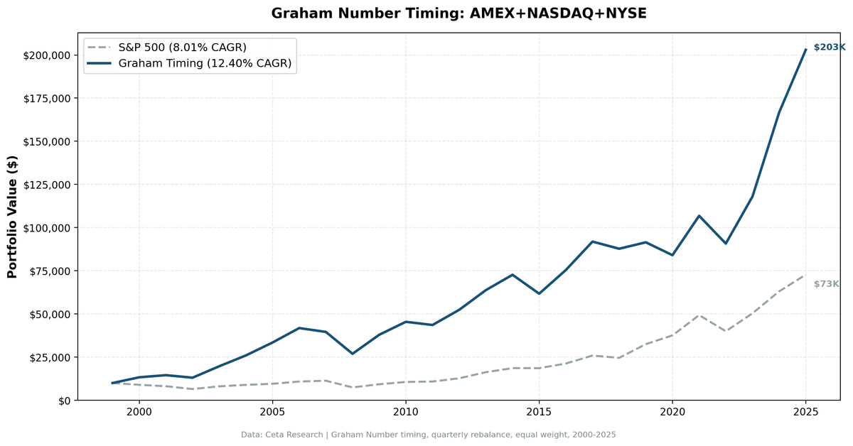 Growth of $10,000: Graham Number Timing vs S&P 500 (2000-2025)