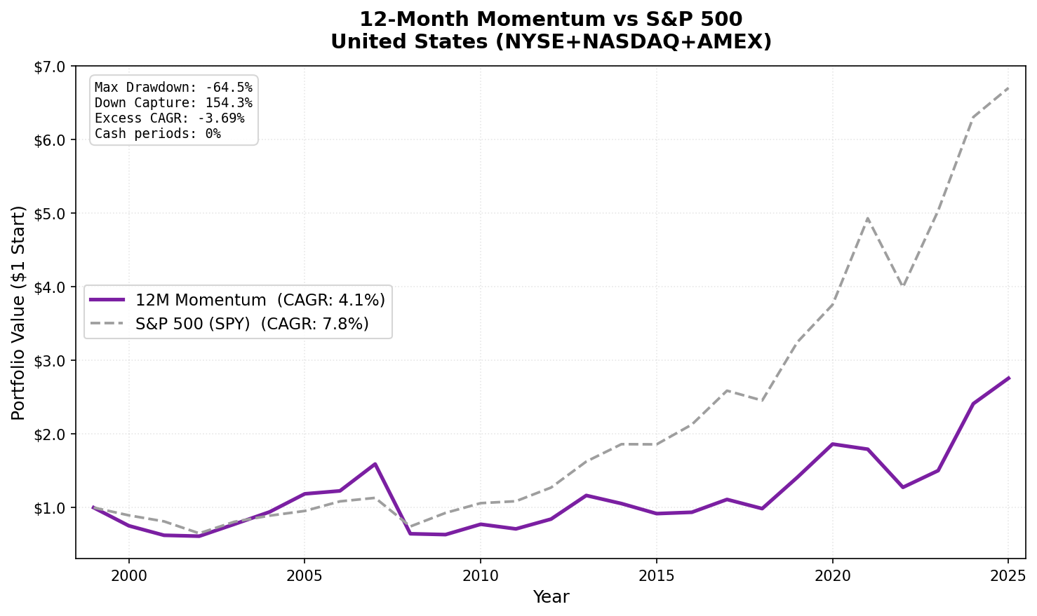Growth of $1 invested in 12-Month Price Momentum US vs S&P 500 from 2000 to 2025.