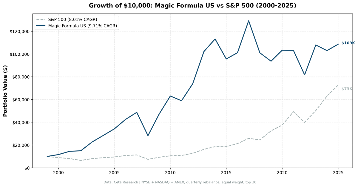 Growth of $10,000 invested in Magic Formula US vs S&P 500 from 2000 to 2025.