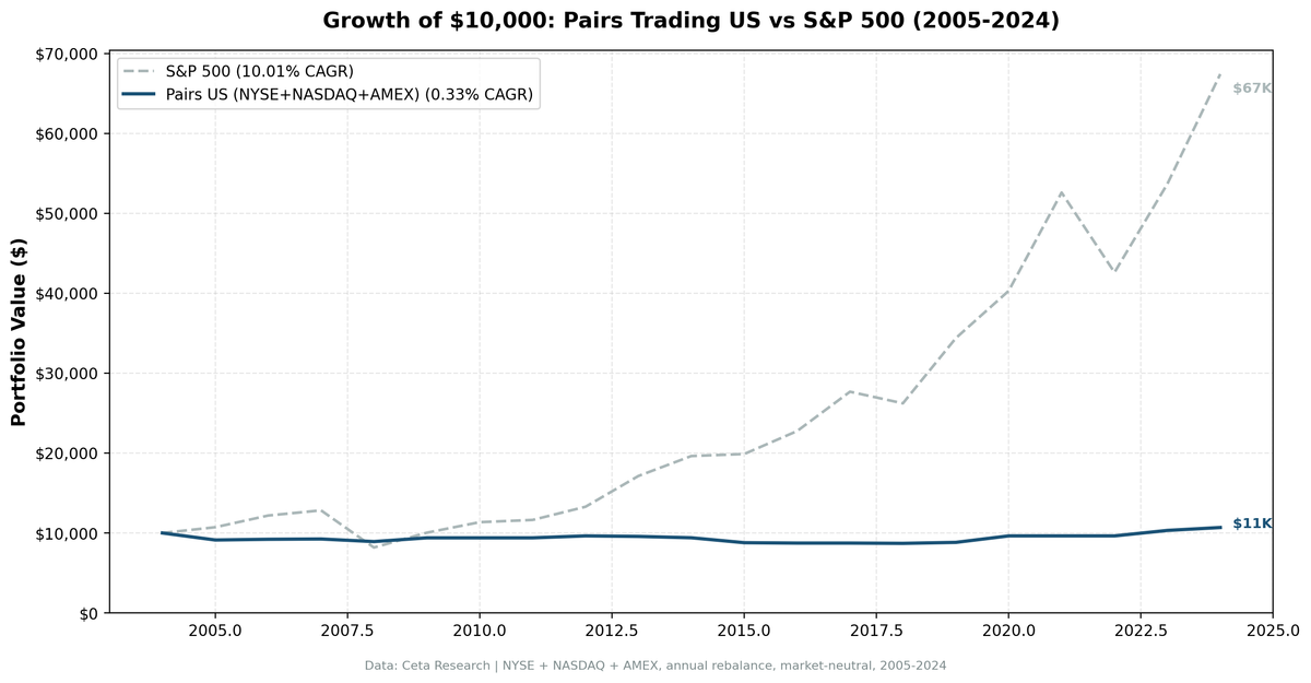 Cumulative growth of pairs trading strategy vs SPY, 2005-2024