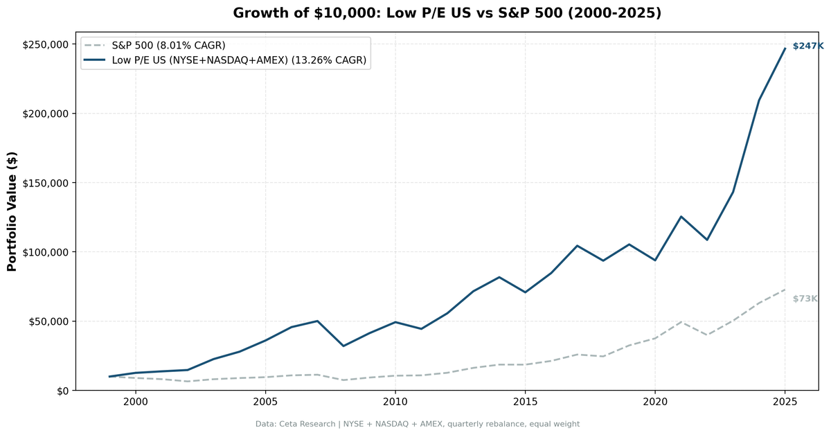 Growth of $10,000 invested in low P/E screen vs S&P 500 from 2000 to 2025 on US exchanges.