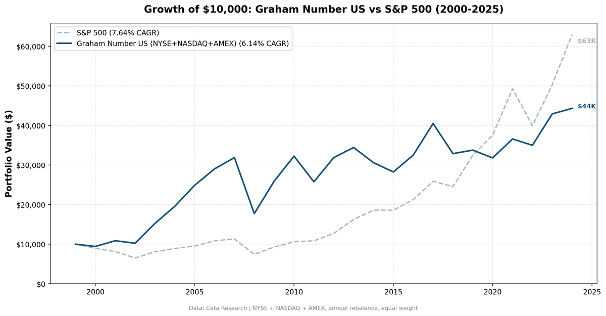 Cumulative growth of $10,000: Graham Number strategy vs SPY (2000–2024), NYSE, NASDAQ, AMEX