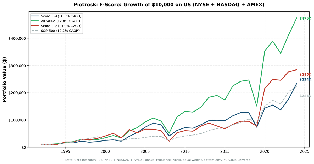 Growth of $1 invested in Piotroski Score 8-9 vs Score 0-2 vs S&P 500 from 1985 to 2025