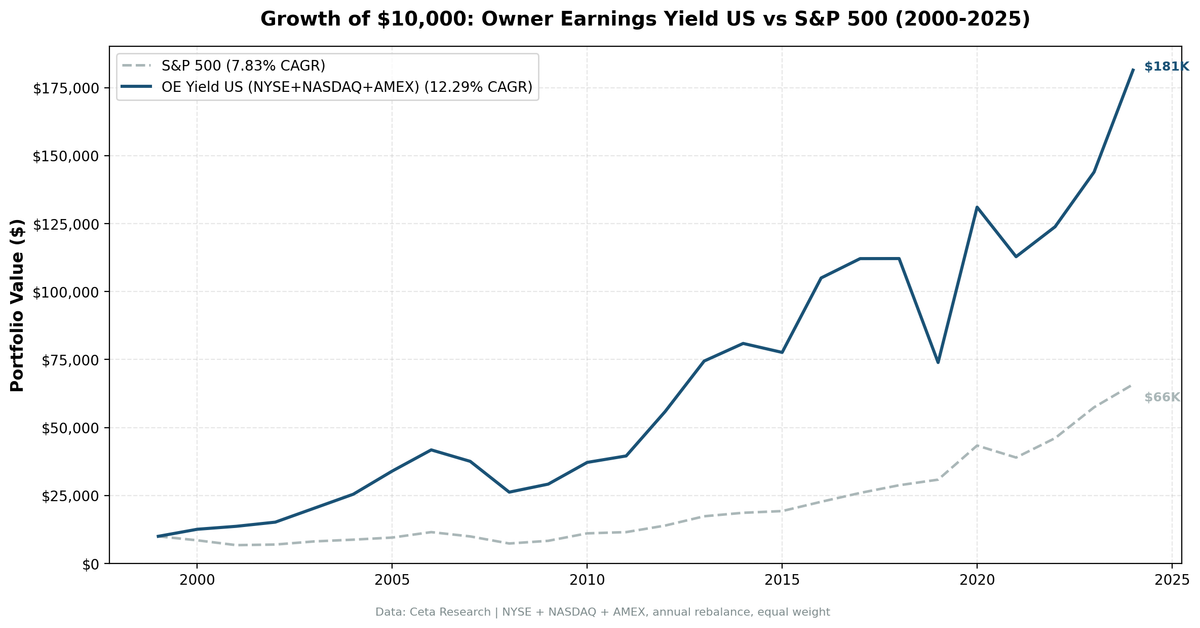 Growth of $10,000 invested in Owner Earnings Yield vs S&P 500 from 2000 to 2025. OE Yield grew to $180K, S&P 500 to $66K.