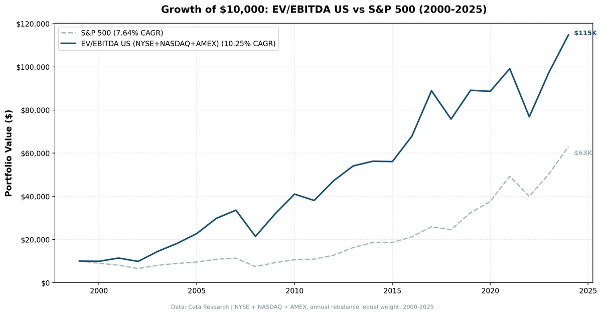 Cumulative growth of $10,000 invested in EV/EBITDA below 10x US stocks vs SPY, 2000–2024