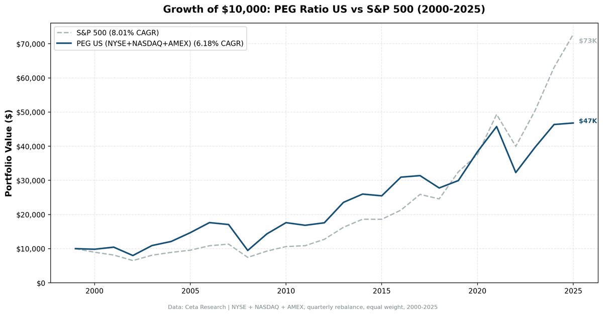 Growth of $10,000 invested in PEG ratio strategy vs S&P 500, 2000-2025