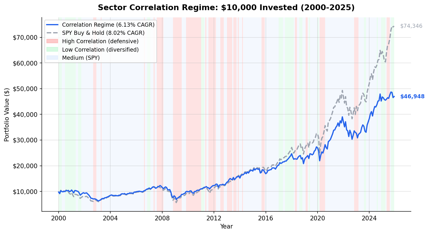 Growth of $10,000 invested in the Sector Correlation Regime strategy vs SPY from 2000 to 2025. Strategy grew to $46,948; SPY grew to $74,346.