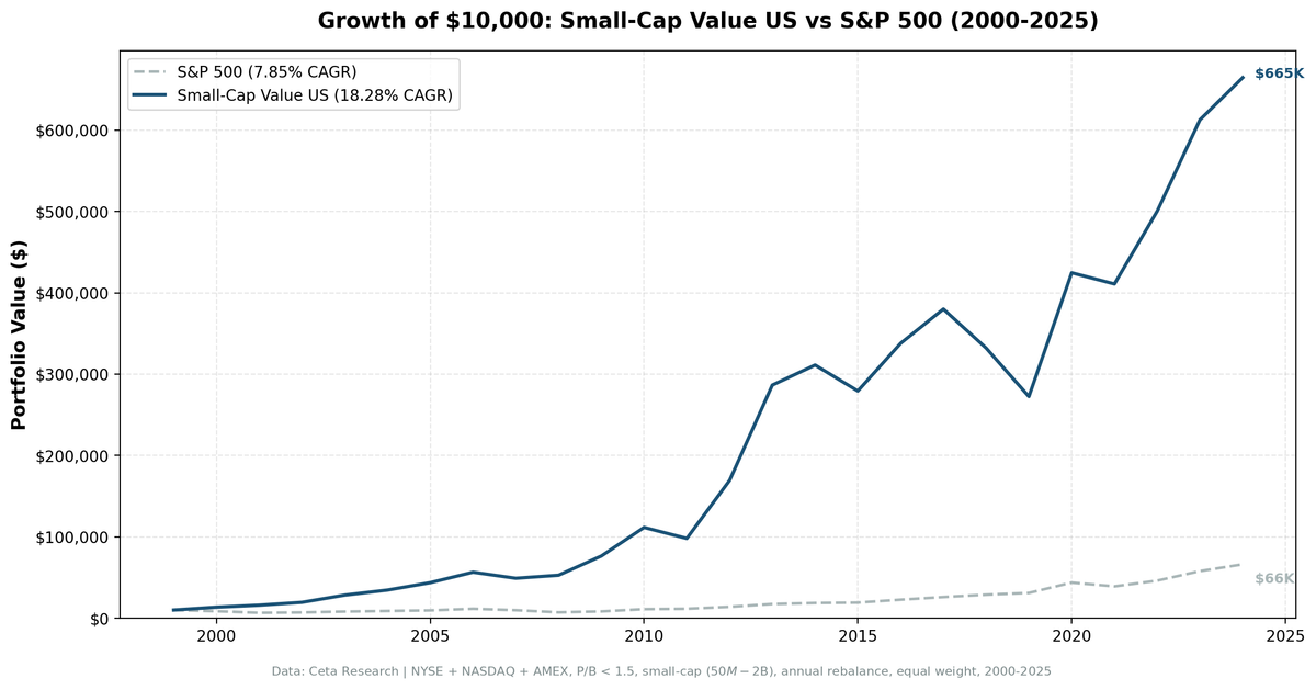 Growth of $10,000 invested in Small-Cap Value US vs S&P 500 from 2000 to 2025.